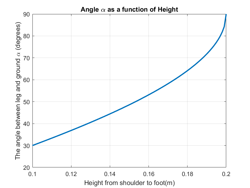 Optimum angle