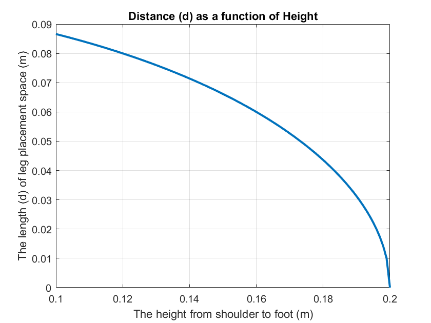 The distance between shoulder and knee